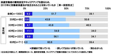 2015年労働者派遣法改正の認知状況