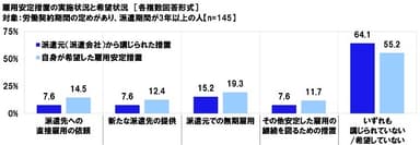 雇用安定措置の実施状況と希望状況