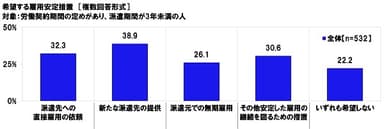 希望する雇用安定措置