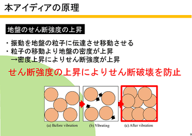 「せん断破壊」を防止する本手法の原理