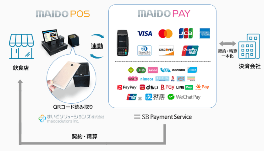 飲食店のキャッシュレスを推進！　POS連動で
スピーディな決済を実現する「MAIDO PAY」を提供開始