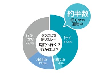 うつ症状を感じたら病院へ行く？行かない？