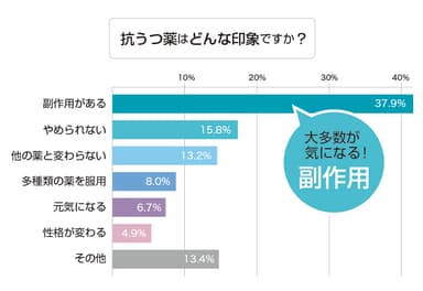 抗うつ薬はどんな印象ですか？