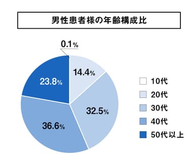 男性患者様の年齢構成比