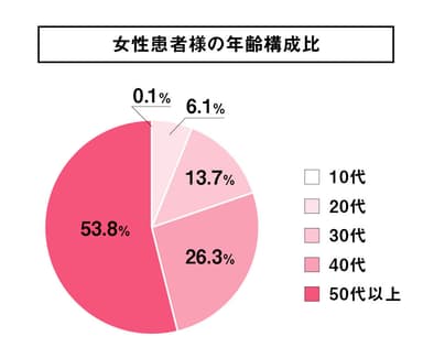 女性患者様の年齢構成比