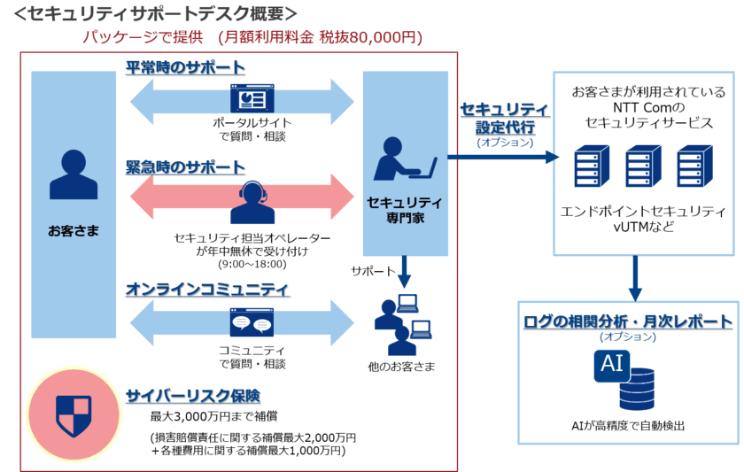 中堅中小企業向けに、最大3,000万円の費用を補償する
サイバーリスク保険が付いた
「セキュリティサポートデスク」の提供を開始