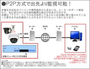 P2P方式でスマホで監視