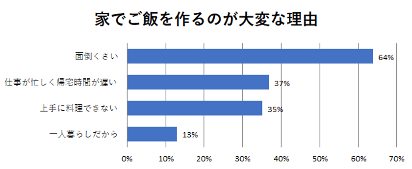 現代人の約80％は“料理が負担”と感じている　
お惣菜通販サイト「OKAWARI」が
「食生活」に関する意識調査を実施