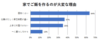 家でご飯を作るのが大変な理由