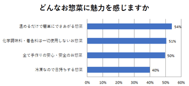 どんなお惣菜に魅力を感じますか