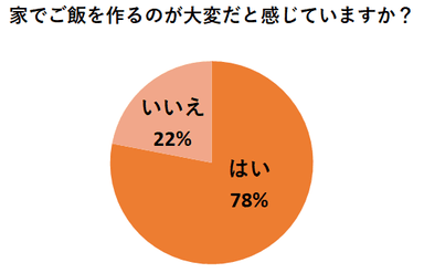 家でご飯を作るのが大変だと感じていますか