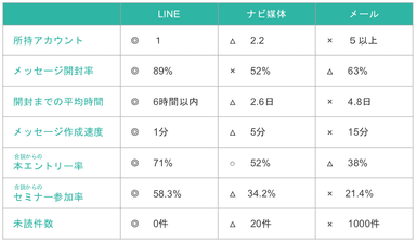 LINEと他ツールの比較