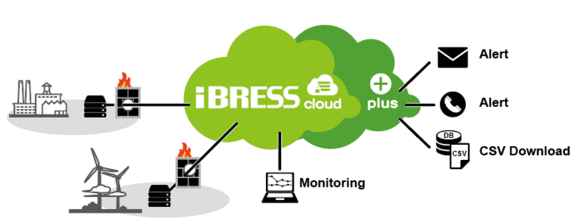 VPNを使わない安全なデータ通信「iBRESS Cloud」に
新機能『iBRESS Plus』を追加し、8/1から提供開始