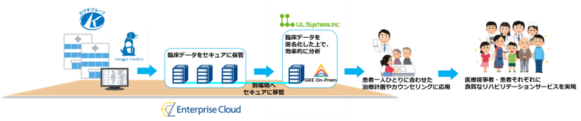 データ利活用によるリハビリテーションプログラムの
さらなる品質向上に向けた実証実験を開始