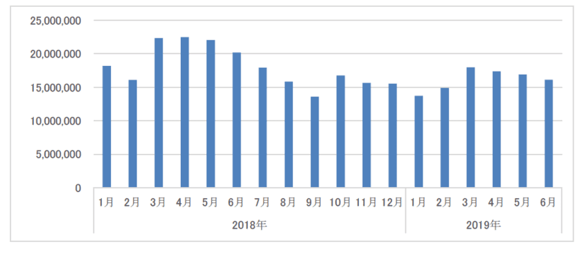 〈ドラッグストア2019年6月のインバウンド消費調査〉
敏感肌用の洗顔料が急上昇！過去最高2位にランクイン　
～インバウンド消費は「自分用」がキーワードに～