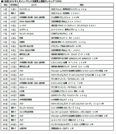 ■〈全国〉2019年6月インバウンド消費売上個数ランキングTOP30