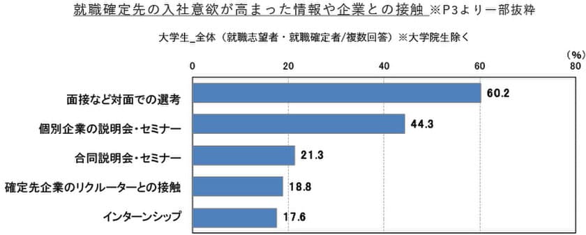 学生の入社意欲を最も高めるのは「面接」
学生が求めているのは「一人ひとりに向き合ったコミュニケーション」