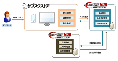 データ連携イメージ