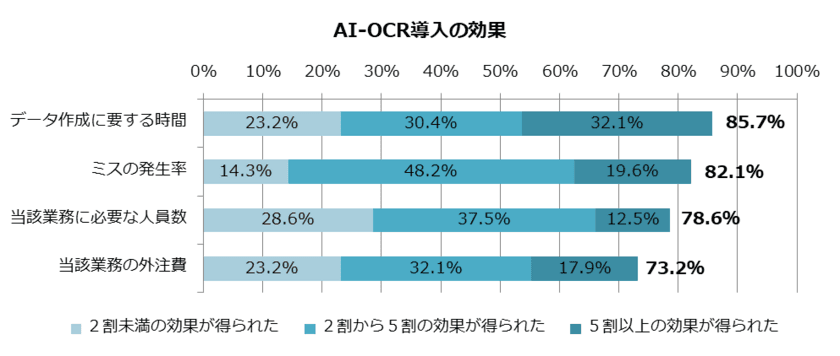 国内法人のAI-OCR導入実態調査(2019年6月実施)
――導入企業の8割が改善効果に満足