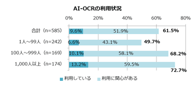 (画像2)AI-OCRの利用状況