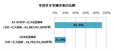 (画像3)手書き文字識字率の比較