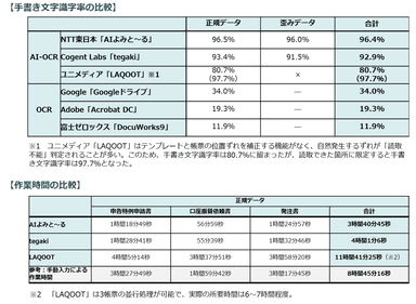 (画像4)検証実験の結果