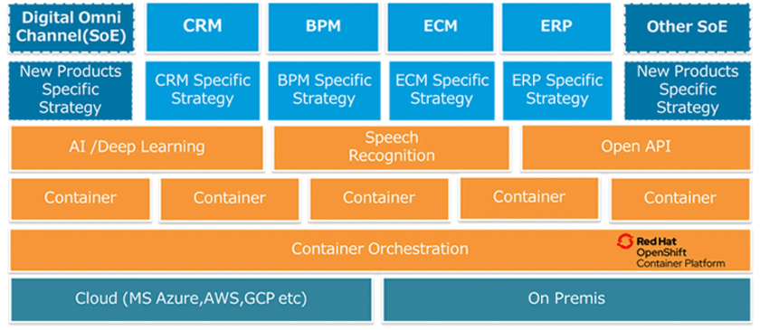 日商エレ、アプリケーションのコンテナ管理基盤に
レッドハットOpenShift Container Platformを採用　
～Application Modernizationサービスを8/1に提供開始～