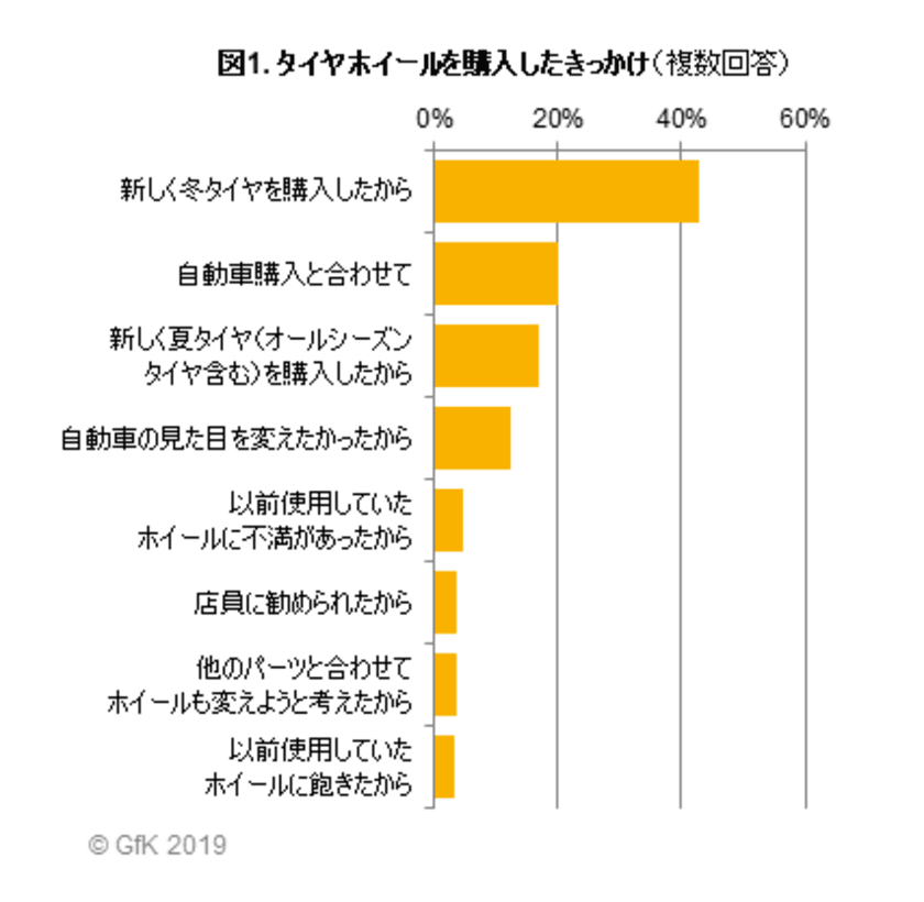 GfKジャパン調べ：タイヤホイールの購買行動調査