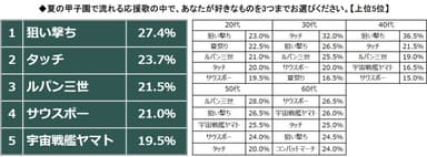 好きな応援歌は、狙い撃ち、タッチ、ルパン三世