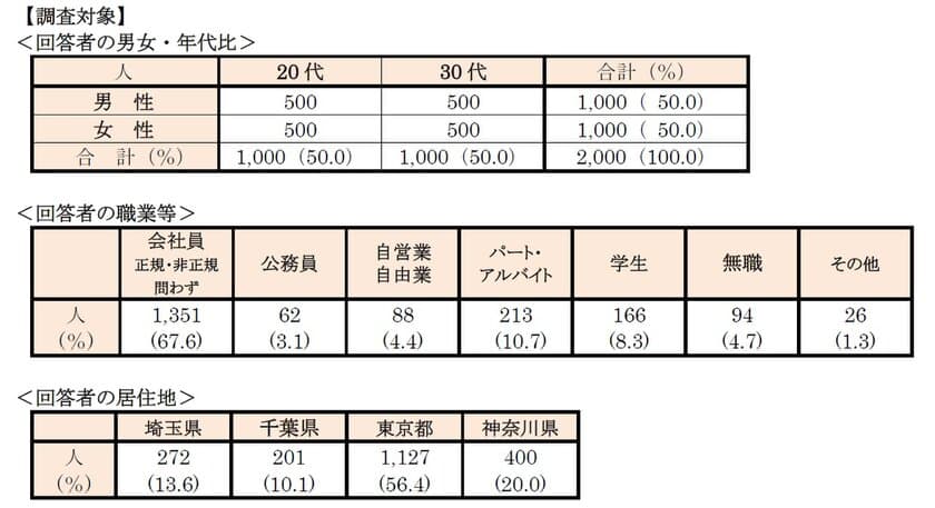 首都圏 20・30代単身生活者アンケート　
単身者が選んだ「住みたい街ランキング2019」
今、住みたい街：2年連続で1位「吉祥寺」、2位「新宿」　
～「下北沢」がトップ10入り(8位)～