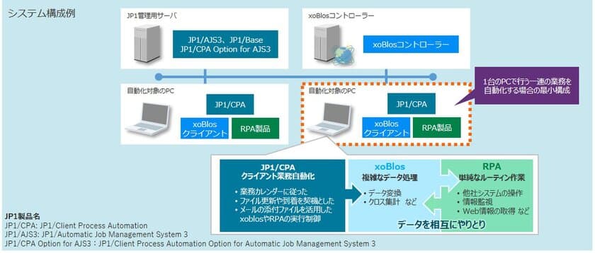 xoBlosと日立製作所のJP1が連携し、バックオフィス業務を自動化
　～Excel業務効率化ソリューションxoBlos(ゾブロス)と
統合システム運用管理ソフトウェアJP1(ジェーピーワン)が
Excel業務を自動化し、運用効率化を支援～