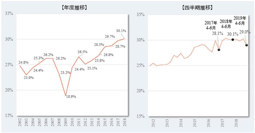 2019年４-６月期 転職時の賃金変動状況