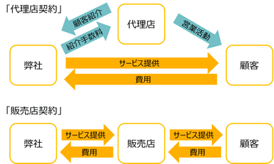 販売代理店募集スキーム
