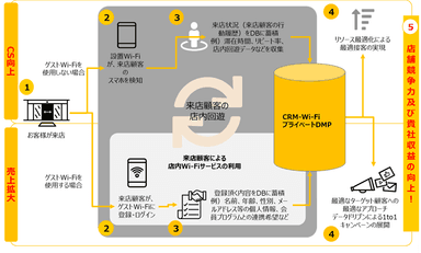 店舗におけるCRM_Wi-Fiサービス活用イメージ