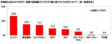 家庭にあるクルマの中で、家族で長距離ドライブに行く際に使うクルマのボディタイプ