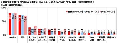 家族で長距離ドライブに出かける際に、欠かせないと思うクルマのアイテム・装備