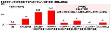 家族で行く日帰りの長距離ドライブに掛けてもいいと思う金額