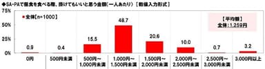 SA・PAで昼食を食べる際、掛けてもいいと思う金額（一人あたり）