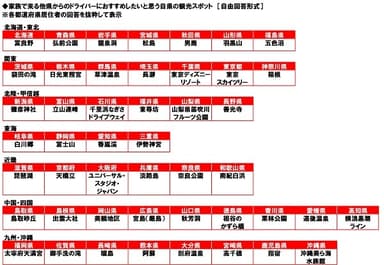 家族で来る他県からのドライバーにおすすめしたいと思う自県の観光スポット