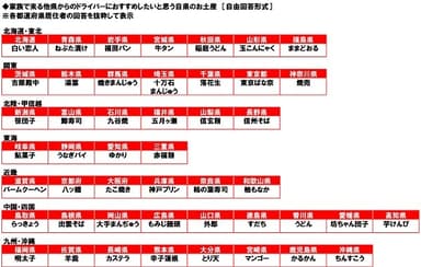 家族で来る他県からのドライバーにおすすめしたいと思う自県のお土産