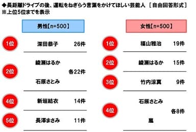 長距離ドライブの後、運転をねぎらう言葉をかけてほしい芸能人