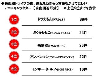 長距離ドライブの後、運転をねぎらう言葉をかけてほしいアニメキャラクター