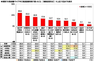 家族での長距離ドライブ中に高速道路利用で困ったこと