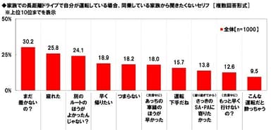 家族での長距離ドライブで自分が運転している場合、同乗している家族から聞きたくないセリフ