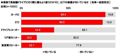 家族で長距離ドライブに行く際に最もよく使うクルマに付いている装備