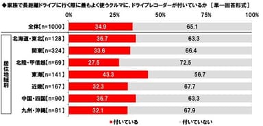 家族で長距離ドライブに行く際に最もよく使うクルマに、ドライブレコーダーが付いているか