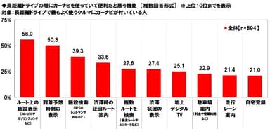 長距離ドライブの際にカーナビを使っていて便利だと思う機能