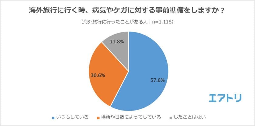 35%の人が旅行先でケガや病気をした経験がある一方で、
「病院の場所を事前に確認する」のは13人に1人だけ！
現地治療費の最高額は「500万円」!!