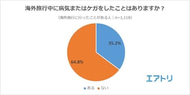 【図4】（海外旅行に行ったことがある人）海外旅行中に病気またはケガをしたことはありますか？