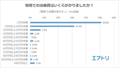 【図6】（現地で治療を受けた人）現地での治療費はいくらかかりましたか？